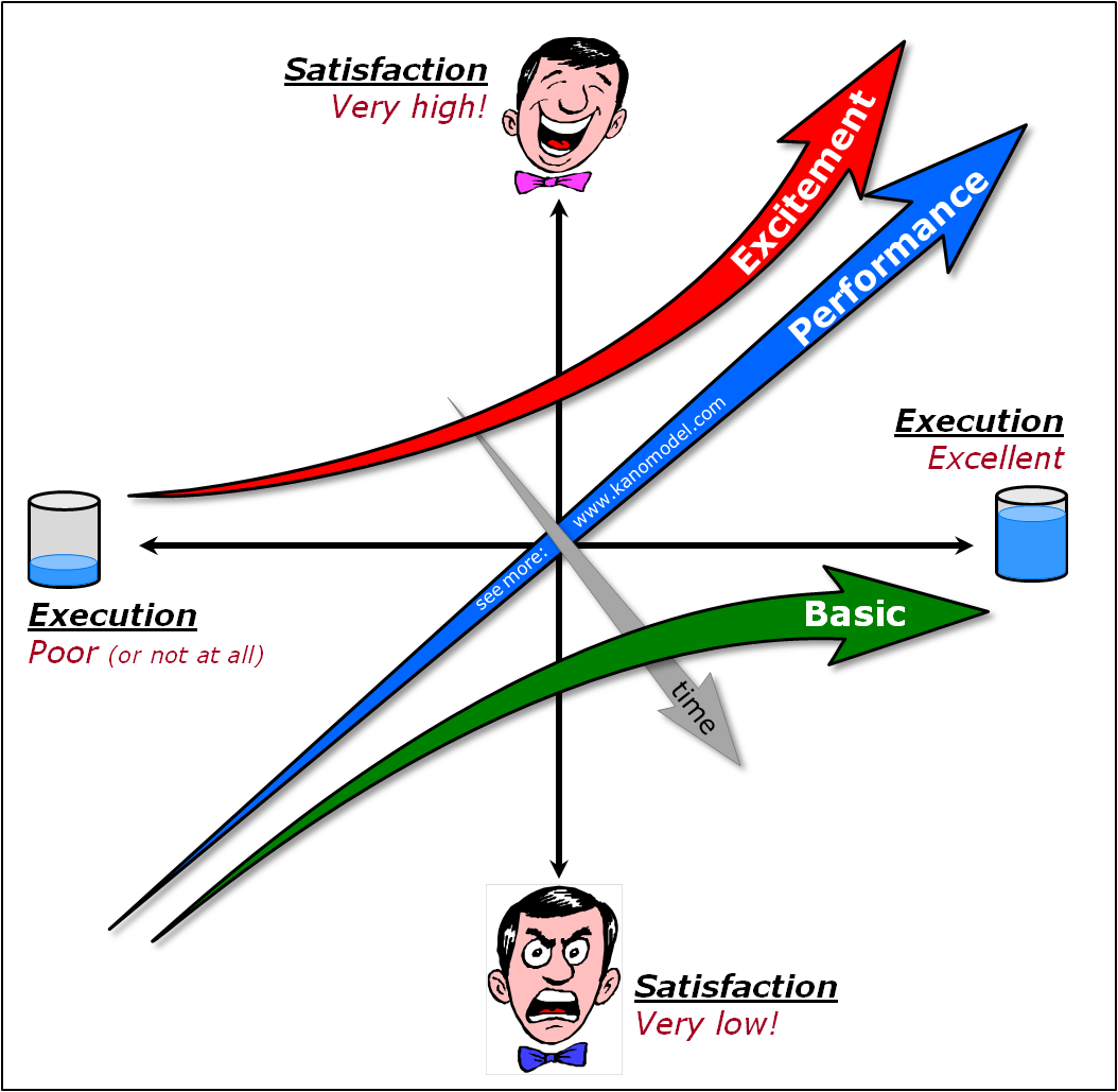 采用卡诺模型将需求划分为五类:兴奋型、期望型、必备型、无差别型和反向型
